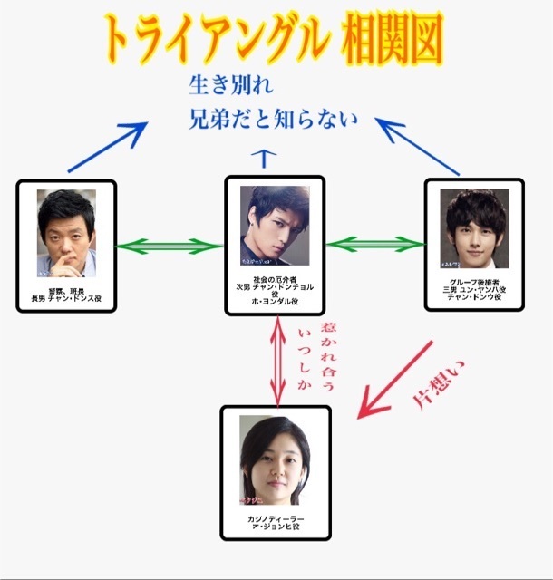 韓国ドラマ トライアングル あらすじ 感想 25話 最終回 26話 まで 韓国ドラマ あらすじのネタバレ